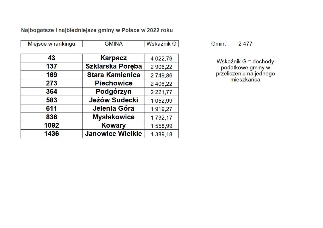 najbogatsze-i-najbiedniejsze-gminy-w-polsce-w-2022-roku-107394