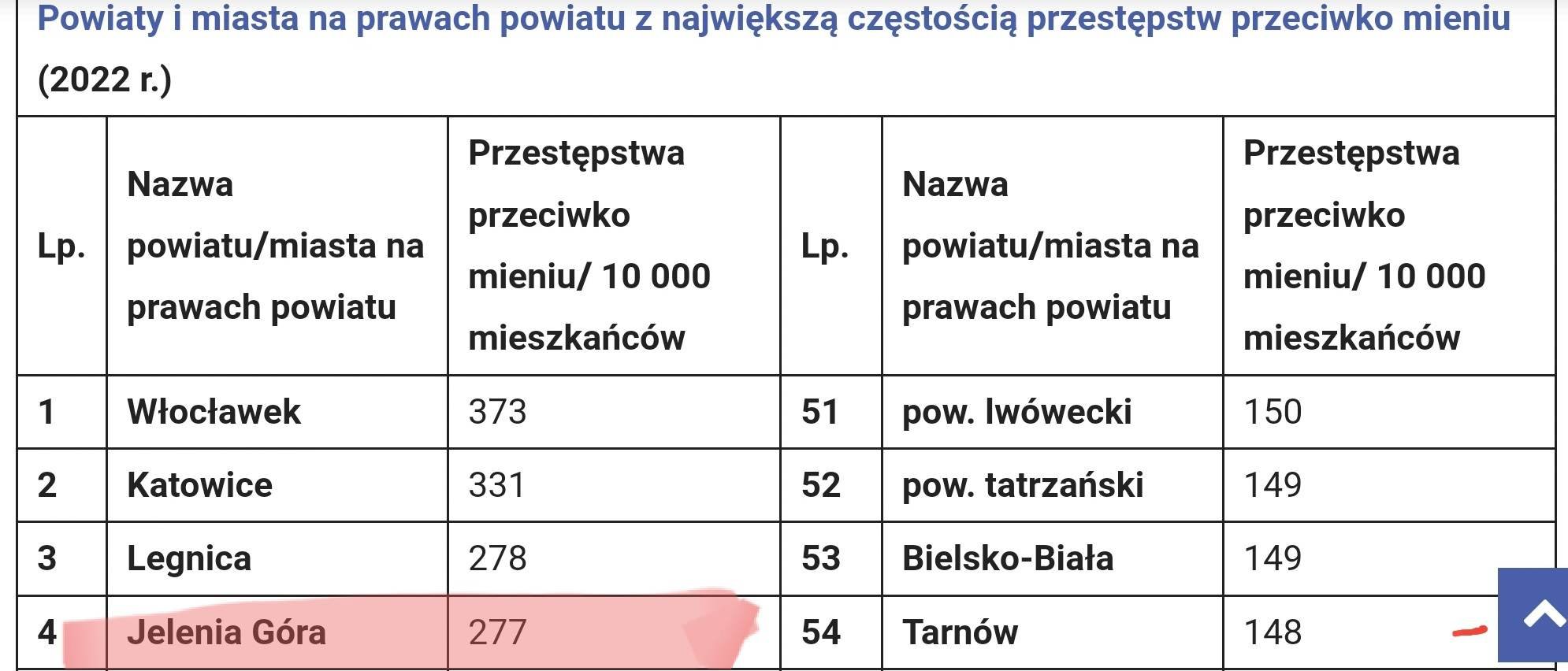 jelenia-gora-w-czoowce-miast-z-najwieksza-czestoscia-przestepstw-2022-116221
