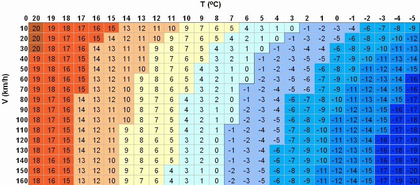 Letnio–jesienna tabela temperatury odczuwalnej w zależności od siły wiatru.