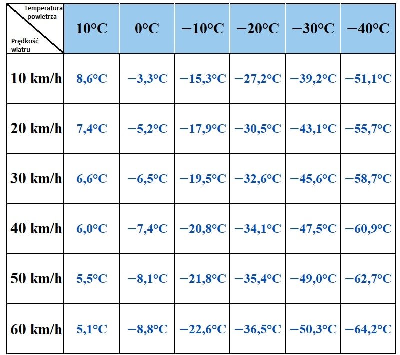 Zimowa tabela temperatury odczuwalnej. Zimą przy mocnym wietrze wysoko w górach jest wyjątkowo zimno. oprac. Damian Dąbrowski