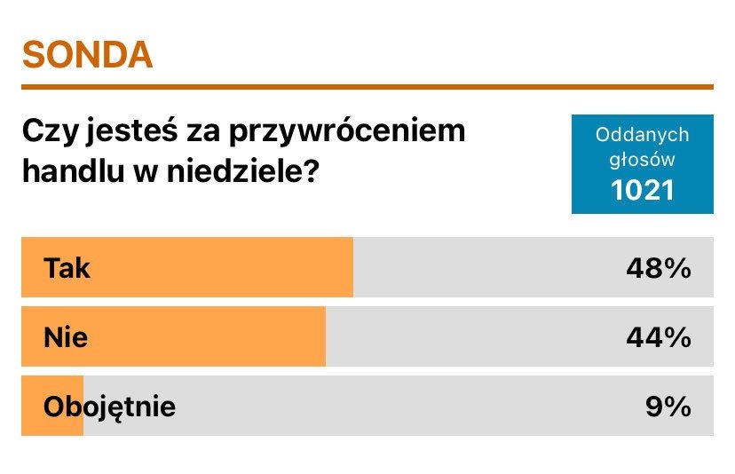 czy-przywrocic-niedziele-handlowe-120266
