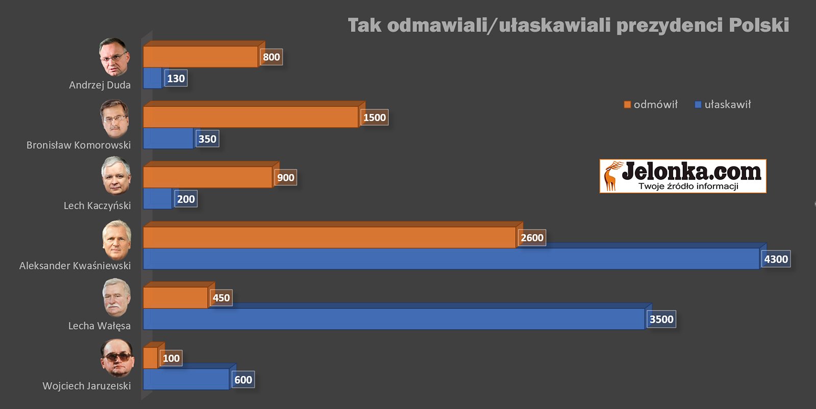 tym-zyje-polska-prezydent-uaskawia-121845