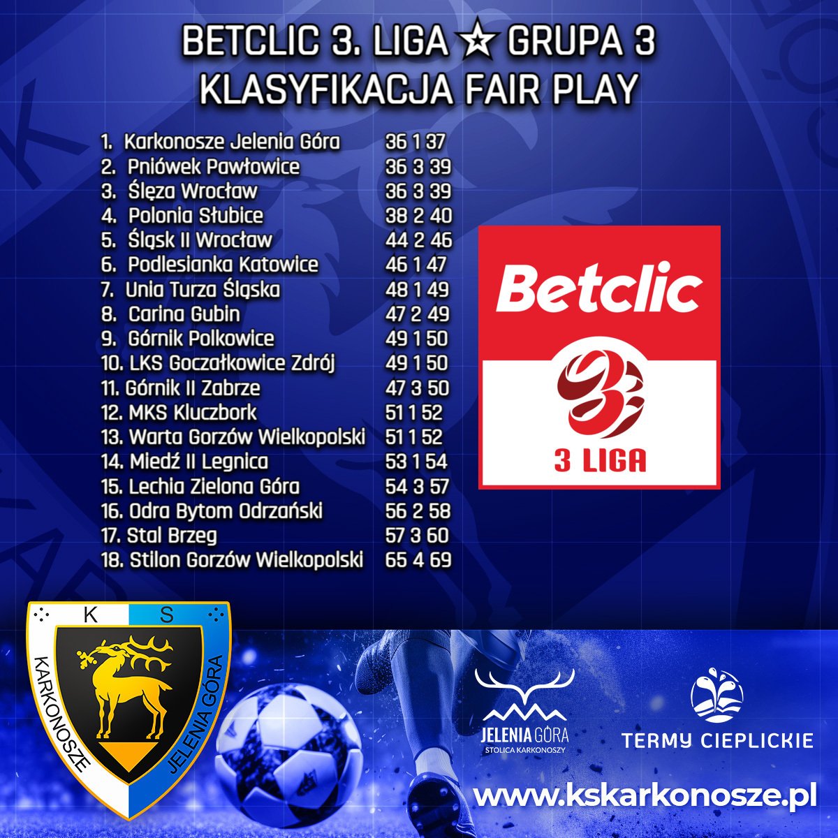 karkonosze-liderami-klasyfikacji-fairplay-129405