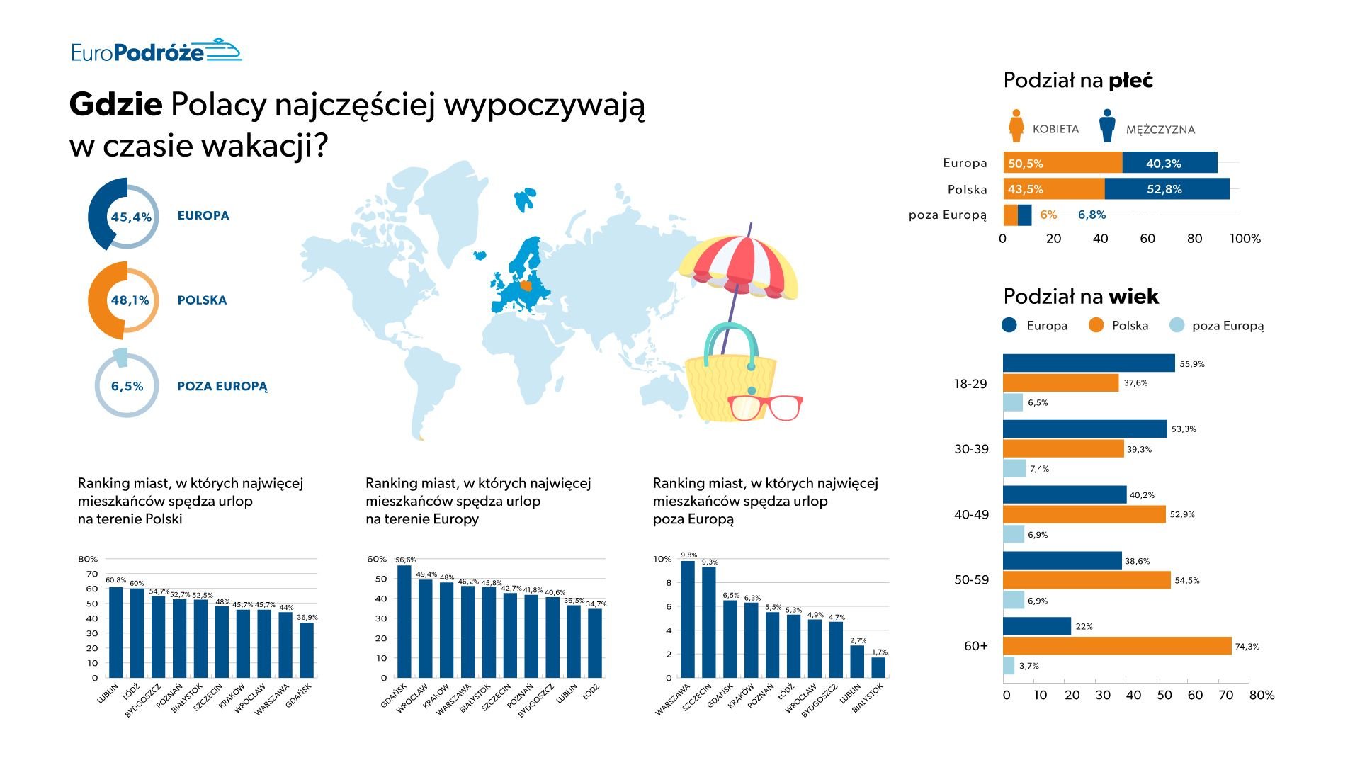 wakacje-2025-polska-czy-zagranica-wiemy-dokad-polacy-najchetniej-jezdza-na-wakacje-134861