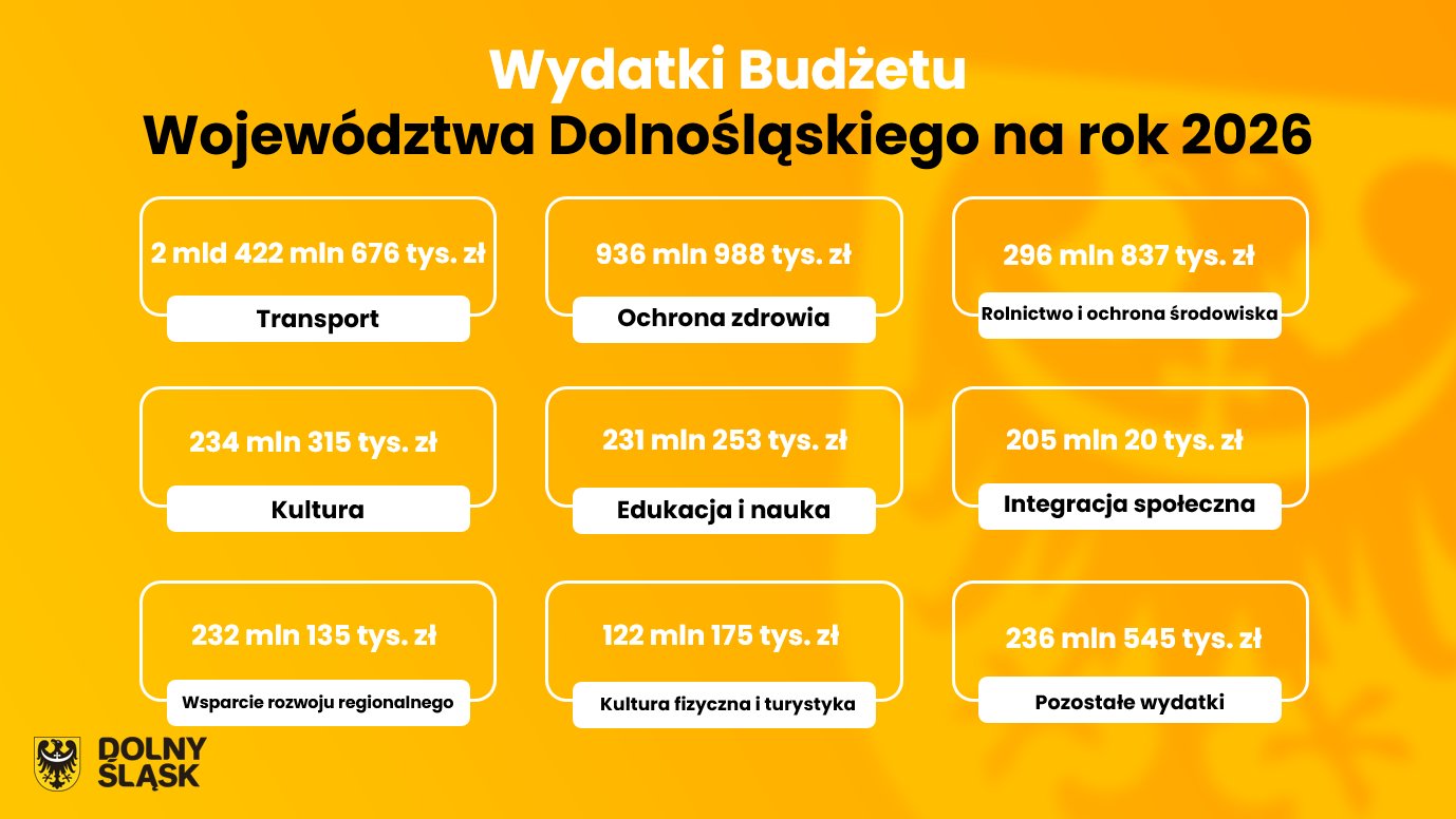 rekordowy-budzet-wojewodztwa-dolnoslaskiego-na-2026-rok-137801