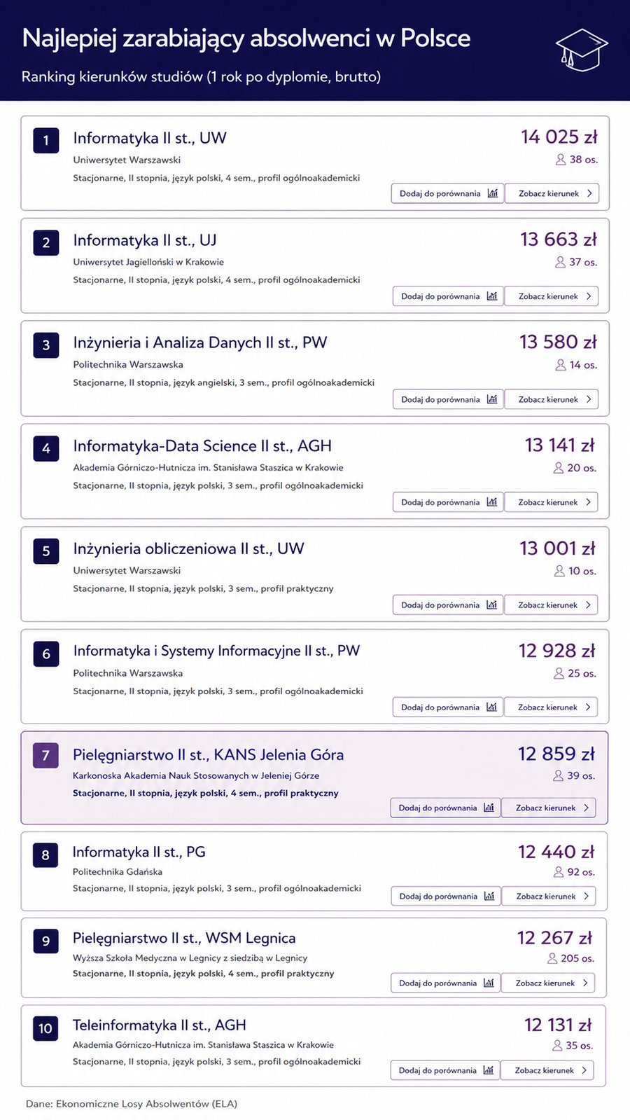 Zarobki pielęgniarek w Jeleniej Górze na poziomie branży IT. Absolwenci KANS wśród najlepiej opłacanych w Polsce