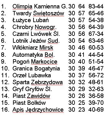zakonczya-rozgrywki-okregowka-15417