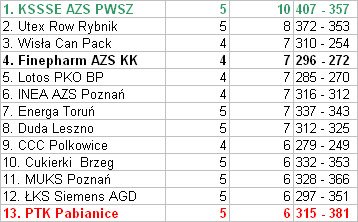 rewelacyjna-postawa-koszykarek-w-lesznie-17427