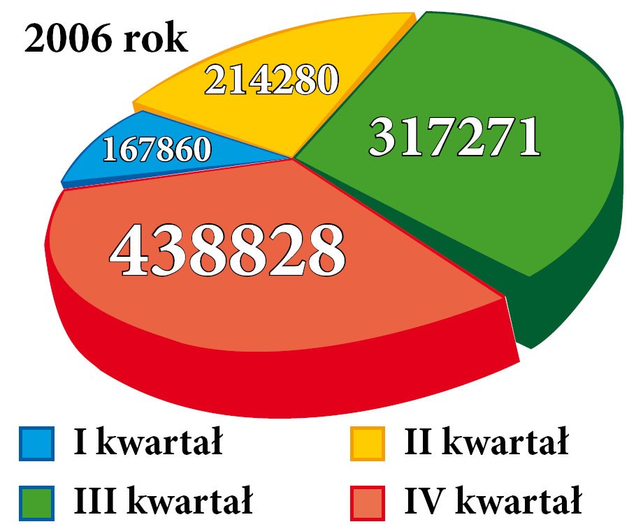 Oto, jak rosła liczba odwiedzin naszej strony www w kolejnych kwartałach 2006 roku.