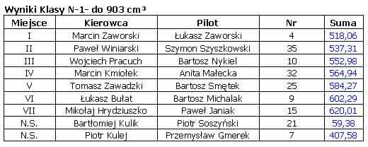 wyscig-asow-kierownicy-poprawione-wyniki-4450