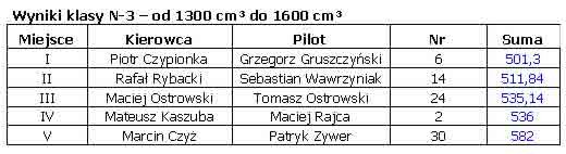wyscig-asow-kierownicy-poprawione-wyniki-4450