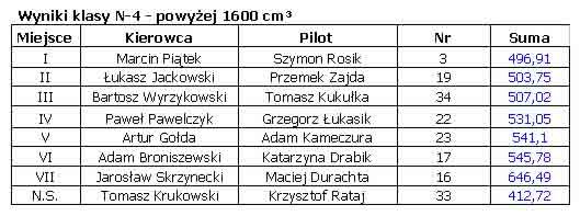 wyscig-asow-kierownicy-poprawione-wyniki-4450