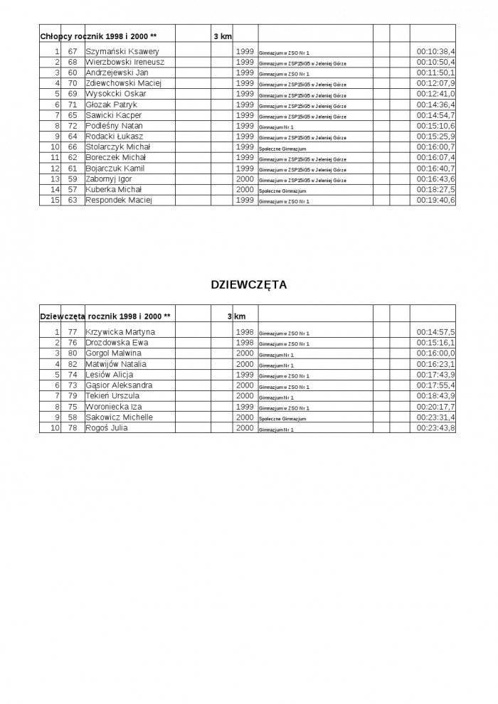 wyniki-zawodow-narciarstwa-biegowego-w-kategorii-szko-gimnazjalnych-50601