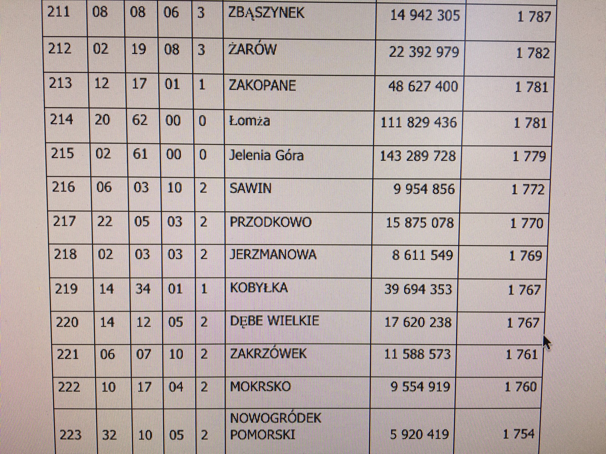 jelenia-gora-w-rankingu-ministerstwa-finansow-72768