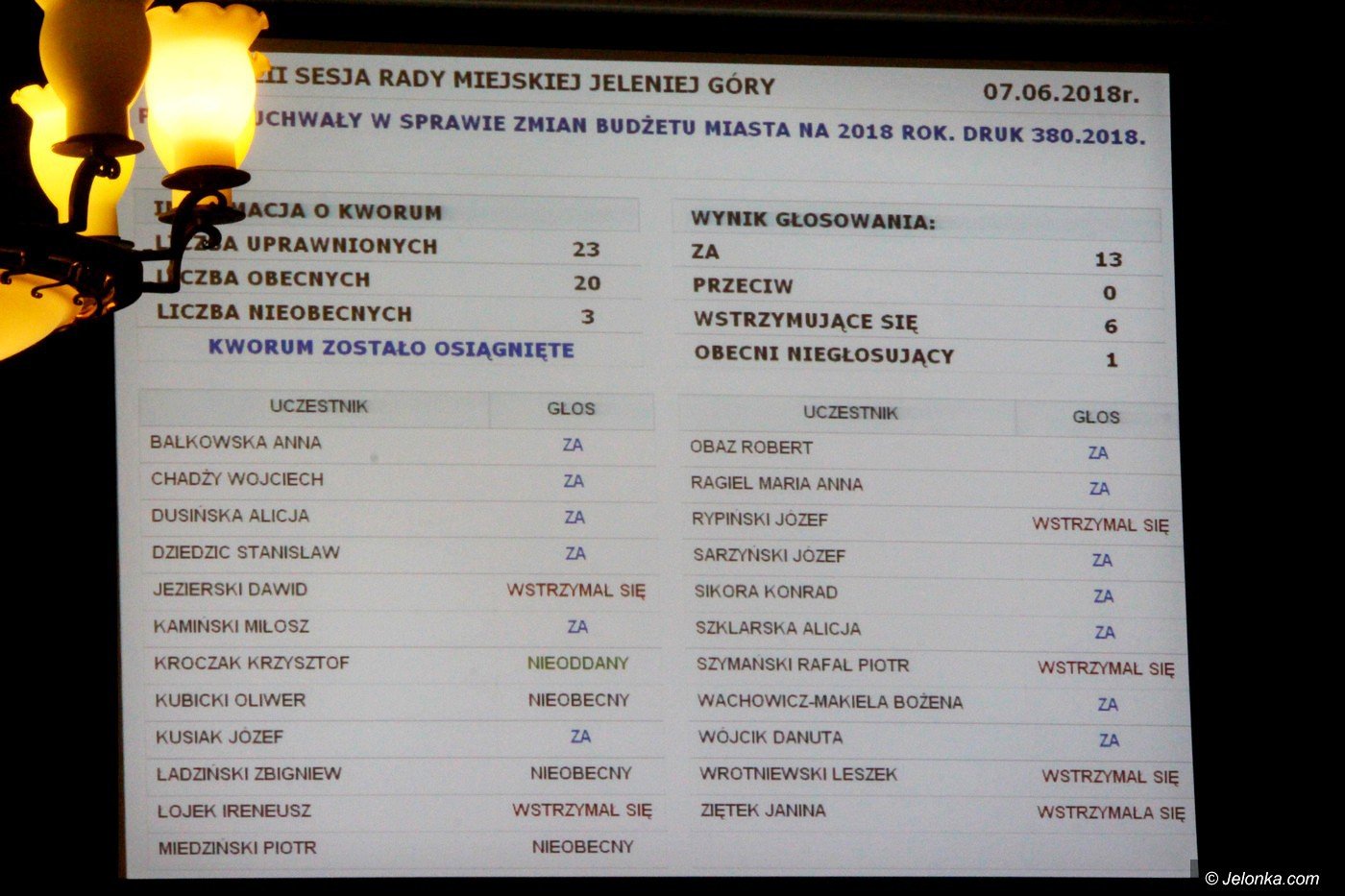 na-sesji-bez-decyzji-w-sprawie-absolutorium-75560