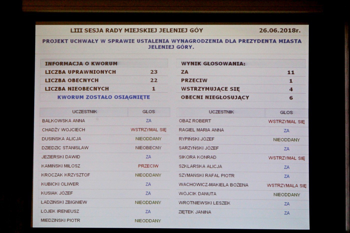 radni-obnizyli-pensje-prezydentowi-miasta-75867