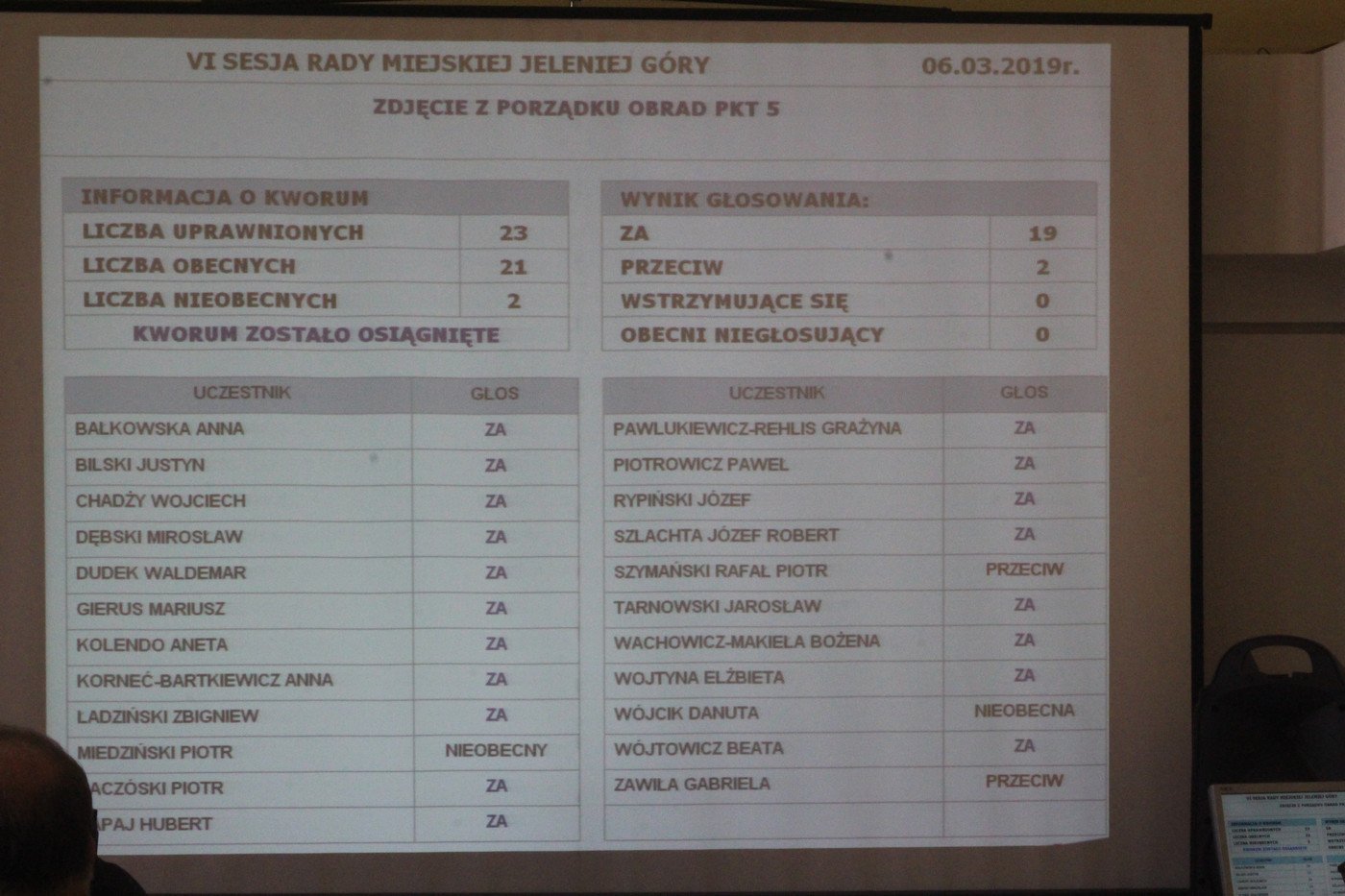 radni-miejscy-przyjeli-kolejne-uchway-80088