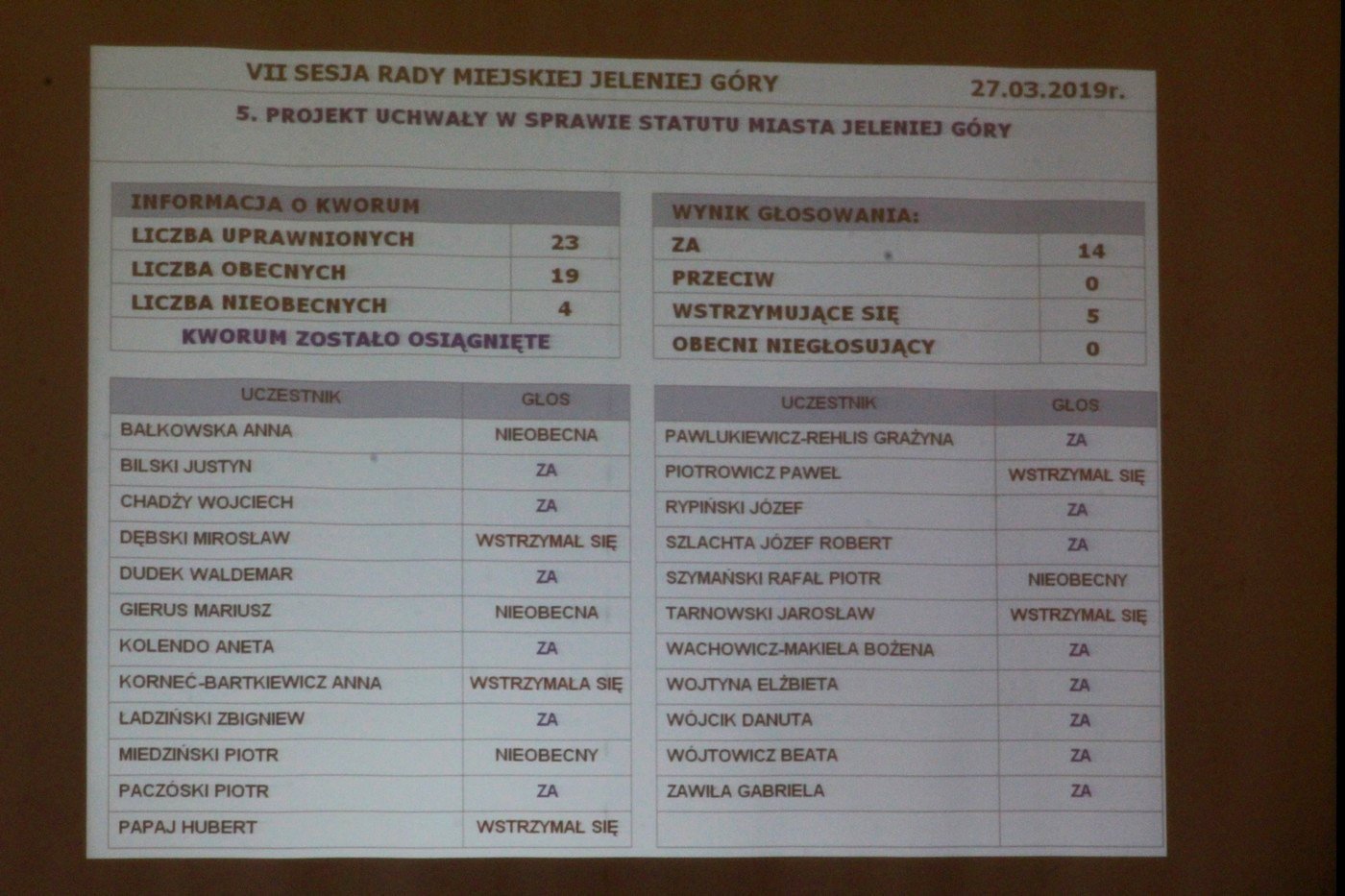 po-wielu-probach-statut-miasta-przyjety-80487